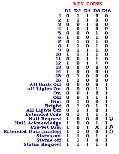 Unit codes and commands share a 5-bit binary code